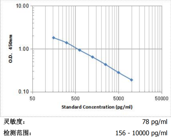 大鼠AKT蛋白(AKT)ELISA檢測試劑盒