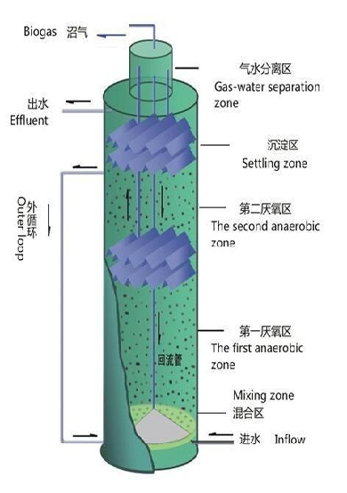 高效厌氧处理技术之IC 高效厌氧处理技术之IC