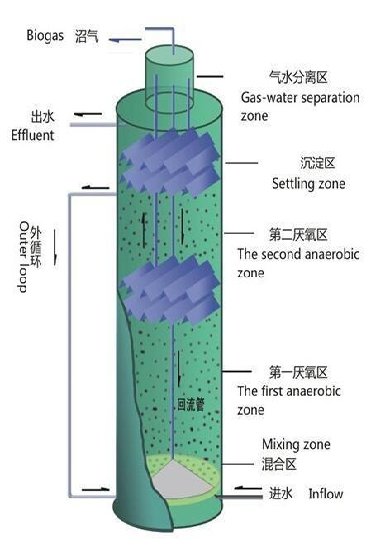 高效厭氧處理技術之IC