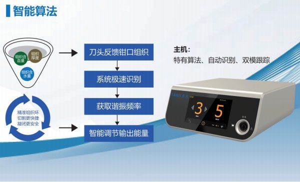 超聲刀、超聲軟組織切割止血設(shè)備SG1 