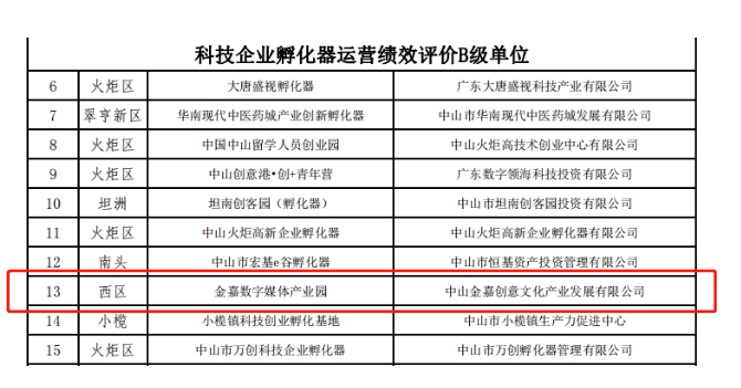 喜讯 | 首创人获评2022年度众创空间运营绩效评价A级单位！_立博