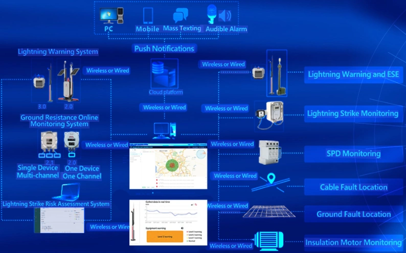 Sunlightweld Smart & Digital Grounding and Lightning Protection Platform
