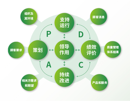 構(gòu)建完善的質(zhì)量管理體系