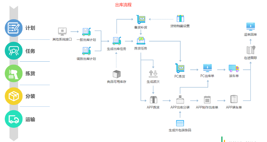 江蘇省WMS倉庫管理系統(tǒng)采購 定制開發(fā) 深圳市牛童信息技術供應