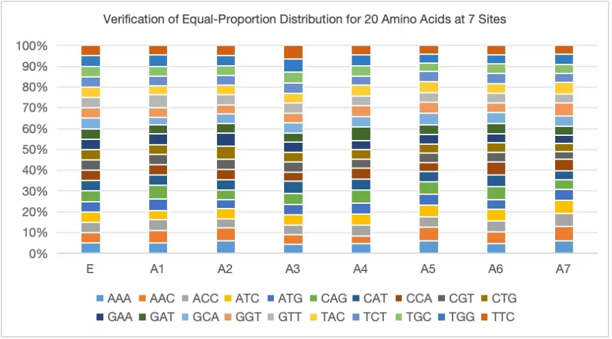 Trimer-Based Gene Library Service 61114ee6362ab540bc4edbba35b35963