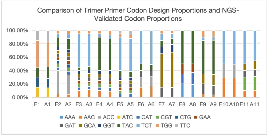 Trimer-Based Gene Library Service 6d33e2f8b97f66df7736081a601f0985