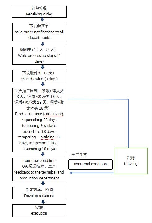gear routine order tracking flowchart