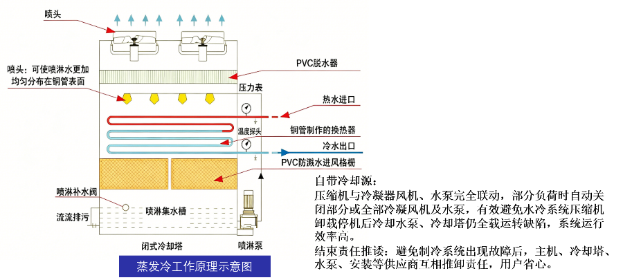 国产蒸发冷一体式螺杆冷水机组价格,蒸发冷一体式螺杆冷水机组