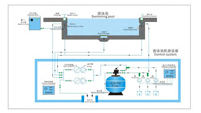 酒店游泳池地埋式一体过滤机环保材质达标,地埋式一体过滤机