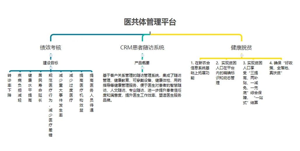 流程