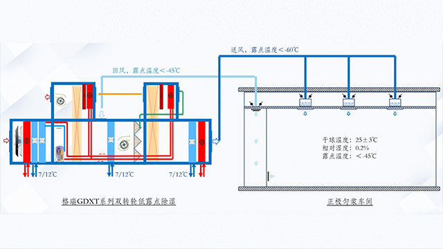上海恒溫高溫熱泵轉輪除濕機組設備制造 溫濕雙控 格瑞海思人居環境科技供應;