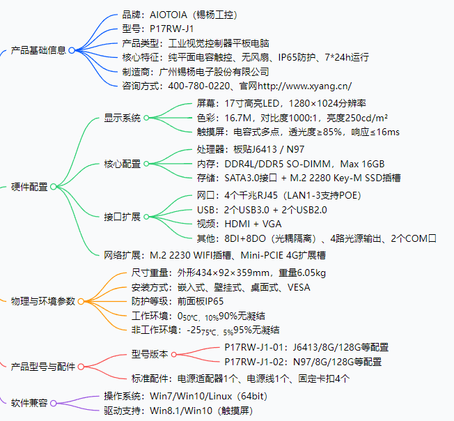 錫楊工控 P17RW-J1 工業(yè)平板全維度信息總結(jié)