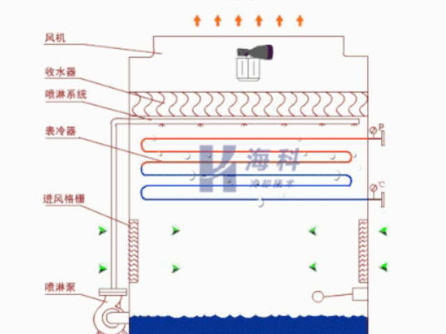北京逆流闭式冷却塔价格,逆流闭式冷却塔