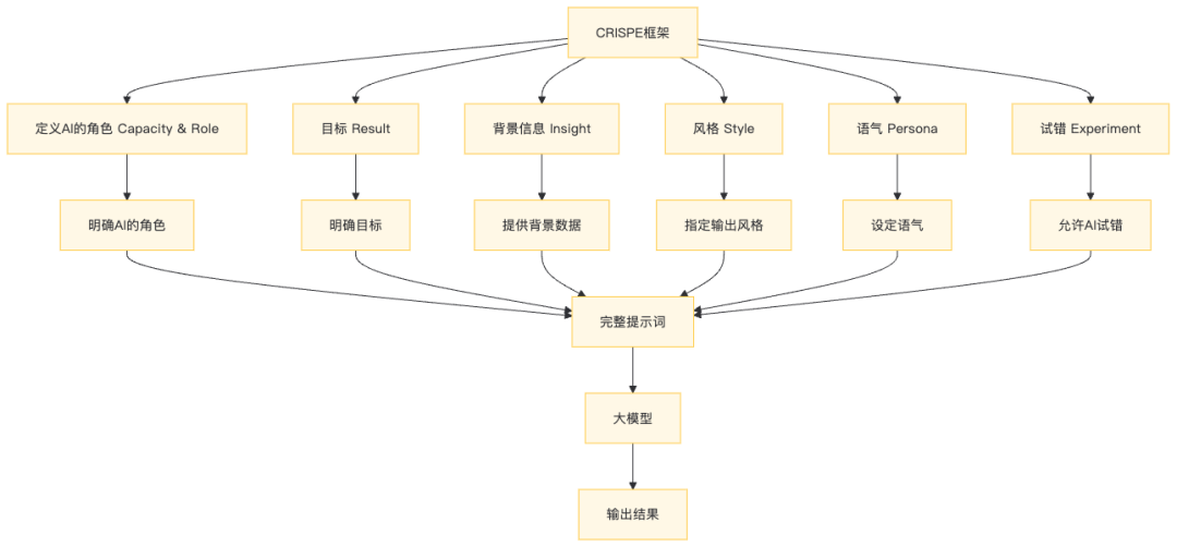 如何給AI下達精確的指令，職場人必看的AI提示詞4大框架，工