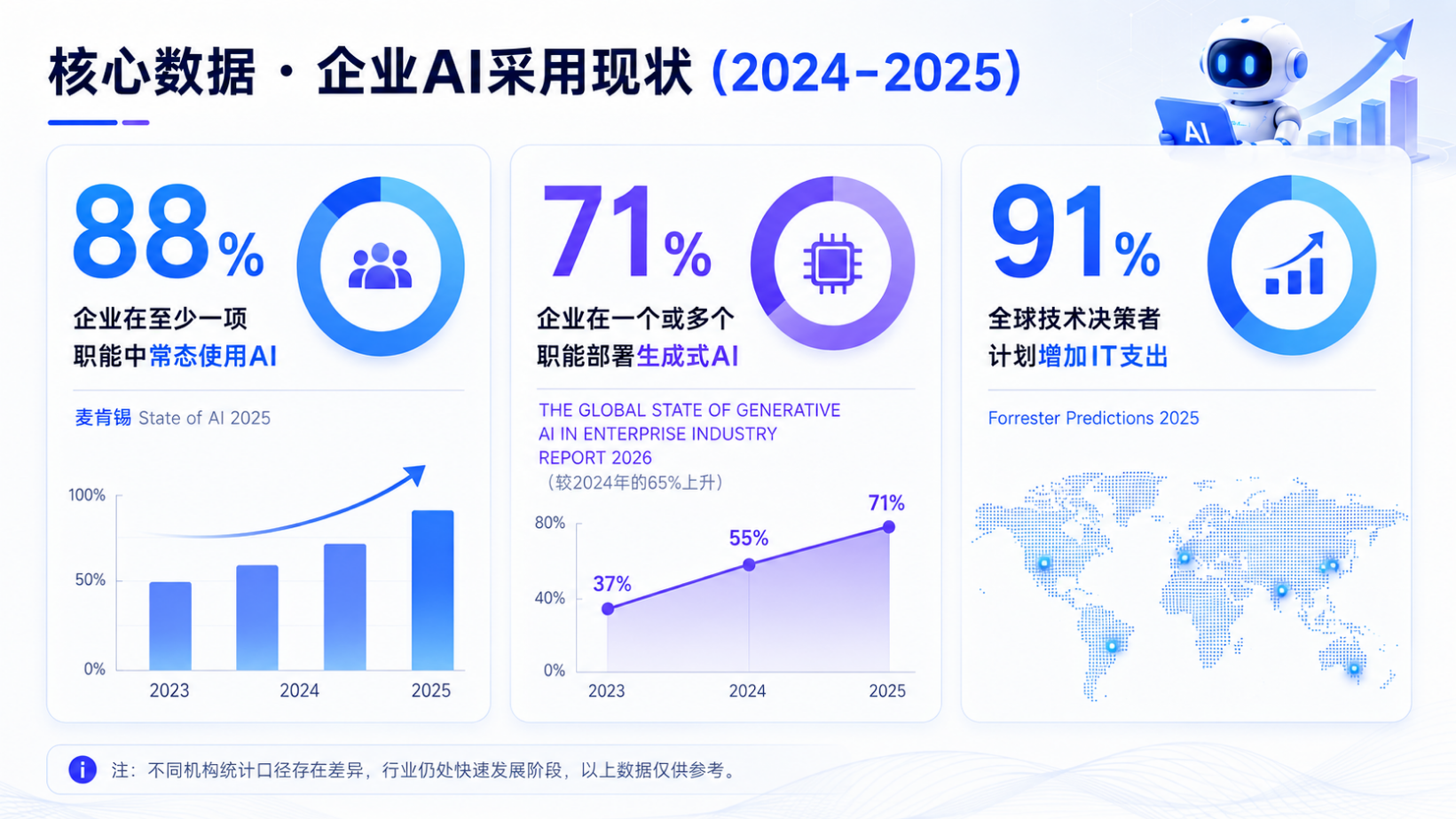AI 智能體各個方面爆發，企業正式邁入數智經營新時代