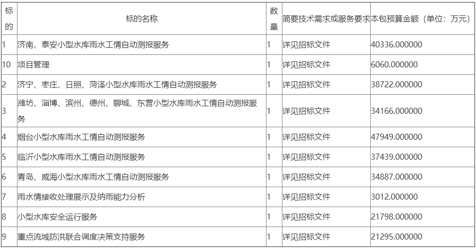 山東省水利廳小型水庫雨水工情自動測報和水庫安全運行及防洪調(diào)度項目公開招標(biāo)公告