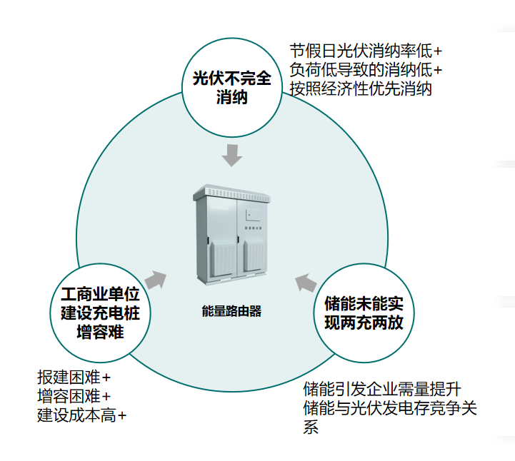 光儲充柔-一體化方案