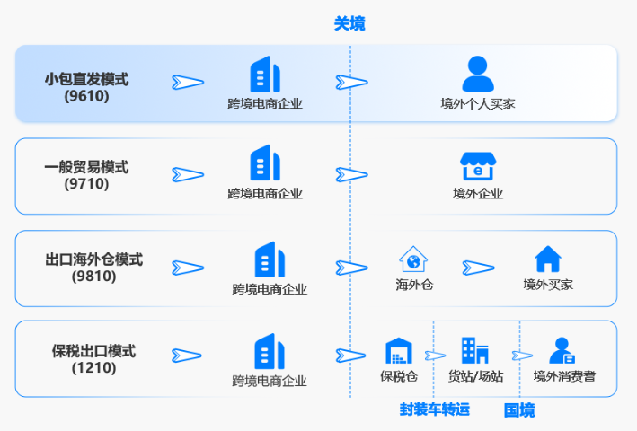 上海上海跨境電商9710通關退稅服務電話 魔聲咨詢供應
