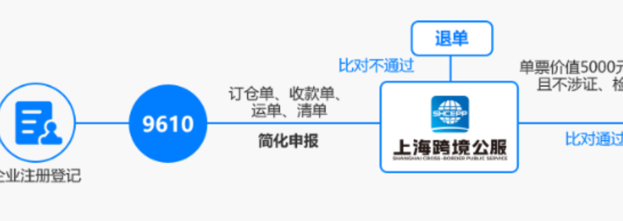 云南方便虹桥跨境电商+产业带政企服务平台平台资质
