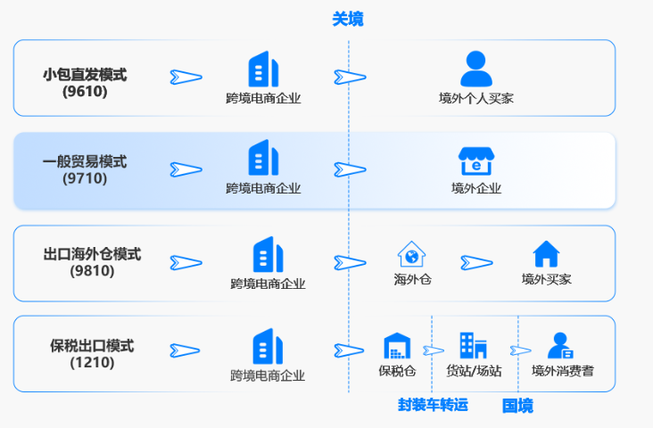 上海上海跨境電商9810通關(guān)退稅歡迎選購 魔聲咨詢供應(yīng)
