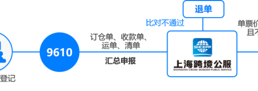 重庆虹桥跨境电商+产业带先行区询问