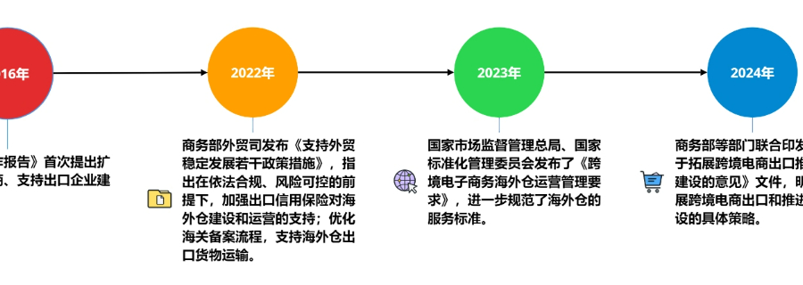 云南虹橋跨境電商出口海外倉退稅政策是什么,虹橋跨境電商出口海外倉退稅政策