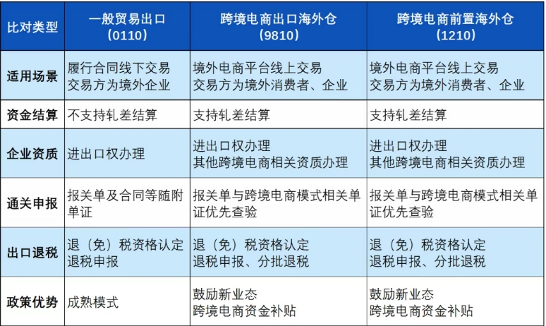 云南虹桥跨境电商出口海外仓退税政策是什么