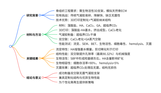 用于骨組織工程的3D打印雙交聯(lián)無菌氣凝膠支架