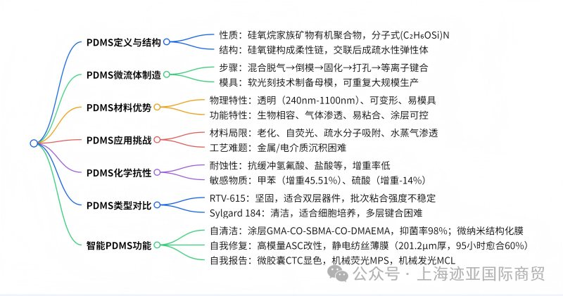 聚二甲基硅氧烷(PDMS)特性和新興的智能功能