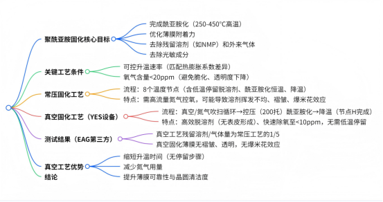 晶圓級封裝/再分布層電路中聚酰亞胺常壓與真空固化工藝對比分析