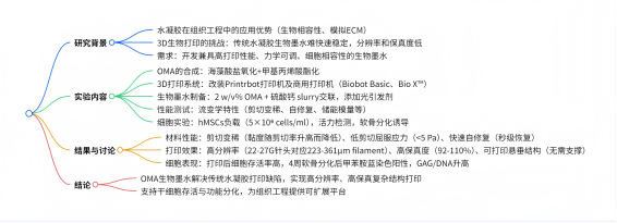 用富含干細胞的生物墨水打印高保真功能組織