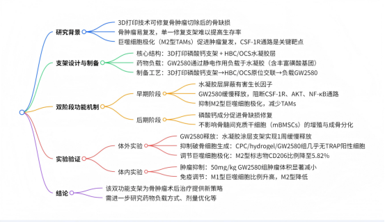 3D打印支架調(diào)控巨噬細胞用于骨腫瘤術后***