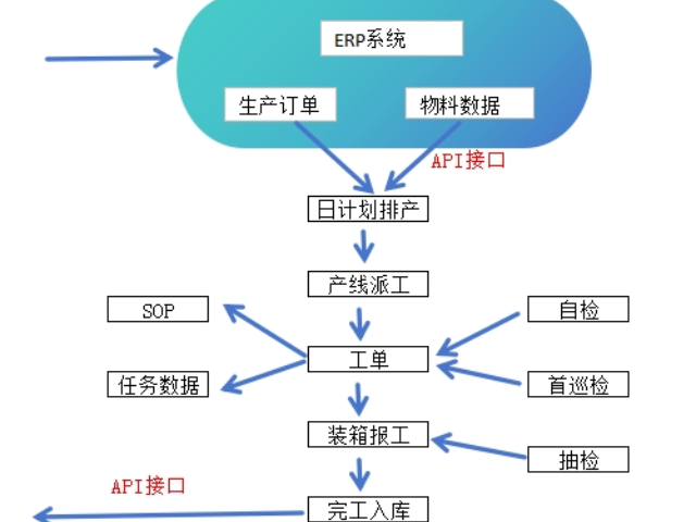 海曙區防呆防錯ERP系統API開放平臺 歡迎來電 慈溪久一智能科技供應