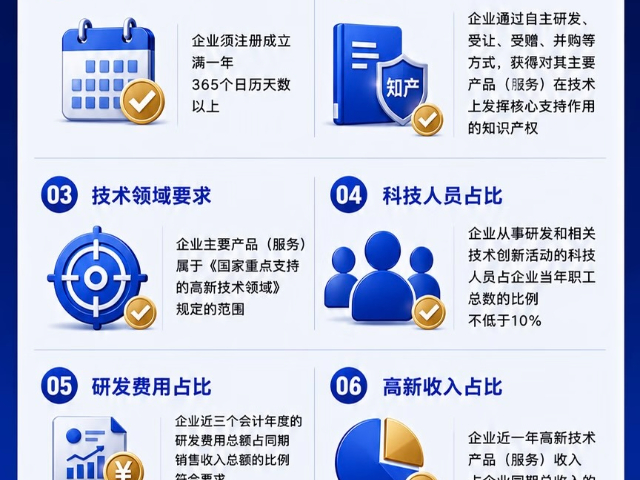上海市助力科创成长高新技术企业认定提升市场竞争力