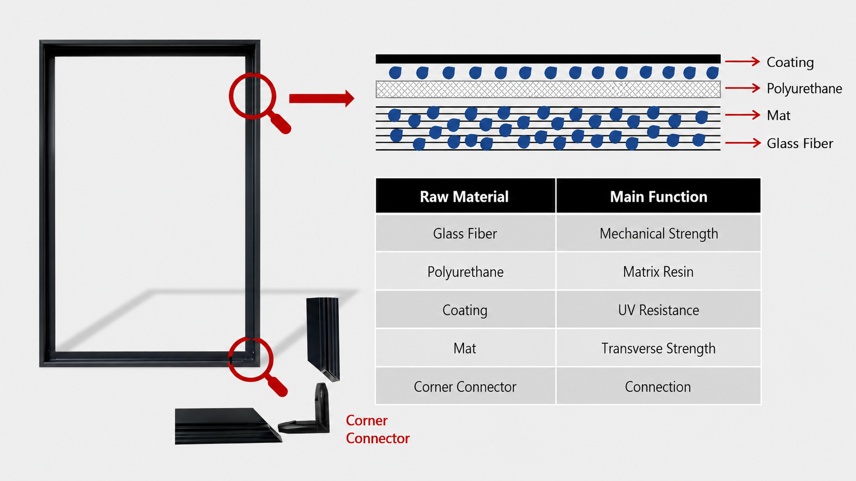 Polyurethane FRP Solar Panel Frames | PU Pultrusion Resin for PV Frames