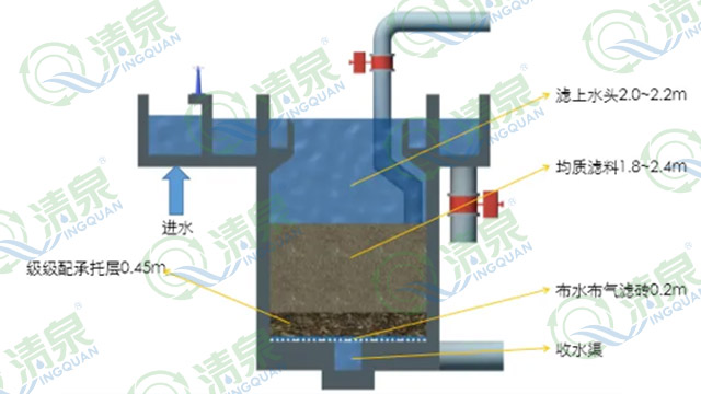 四川省心反硝化濾池報價 歡迎咨詢 深圳市清泉水業(yè)供應(yīng)