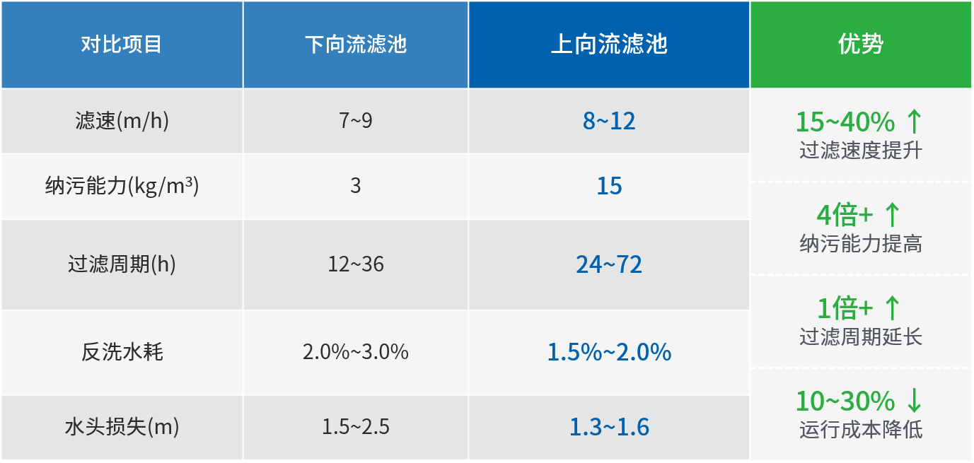 上向流滤池VS下向流滤池