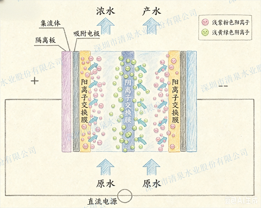 电驱动膜技术原理