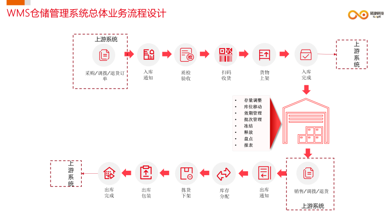 吉林物流WMS仓储管理方案,WMS仓储管理