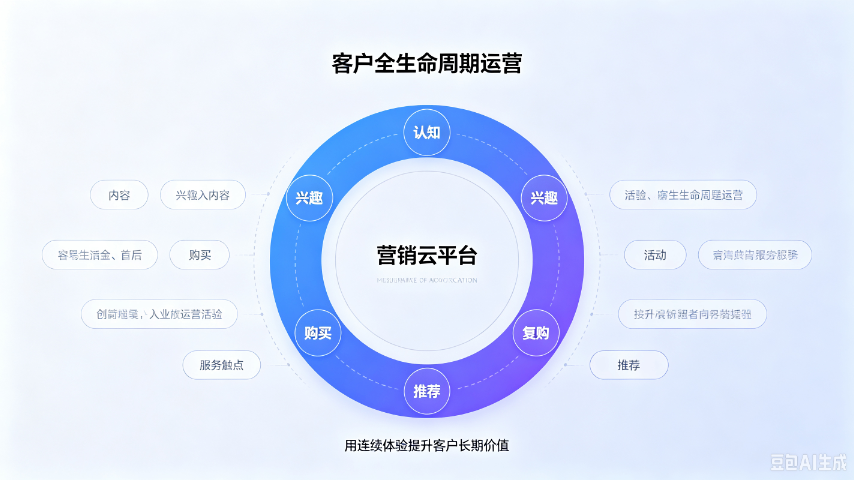 上门营销云服务费,营销云