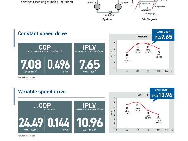 广东数据中心GART-ETI三菱重工离心式冷水机厂家
