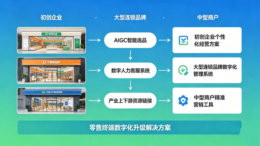 云南國際百萬繁星-商業生態-數字門店互惠互利