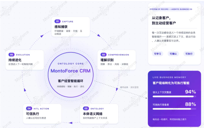 提供数字化商业运营需求,数字化商业运营