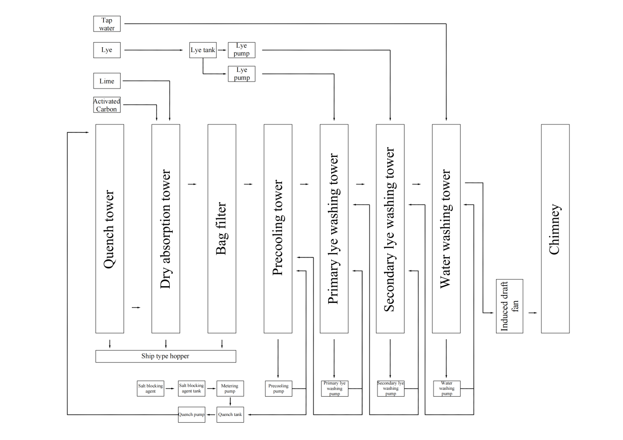 Waste liquid and waste gas incineration device process flow chart