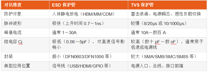 TVS管怎么選？從參數(shù)到場景的實(shí)戰(zhàn)指南