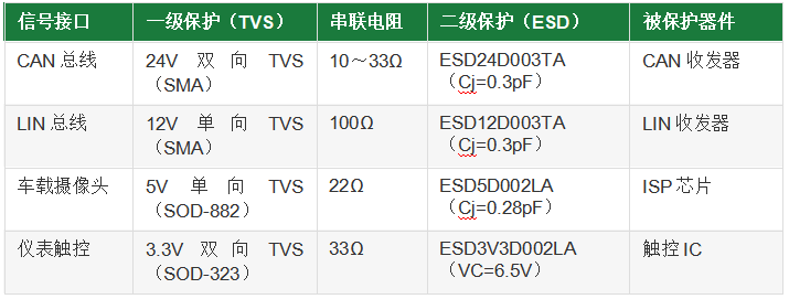 車載TVS浪涌保護(hù)方案設(shè)計(jì)：以ASIM為例