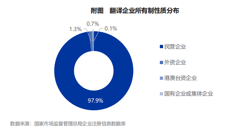 企業(yè)性質(zhì)：民營企業(yè)是翻譯行業(yè)的主要力量