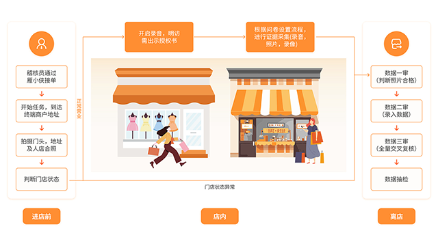 河北贷后客户信息异地采集