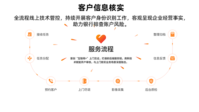 互联网金融客户信息资料采集