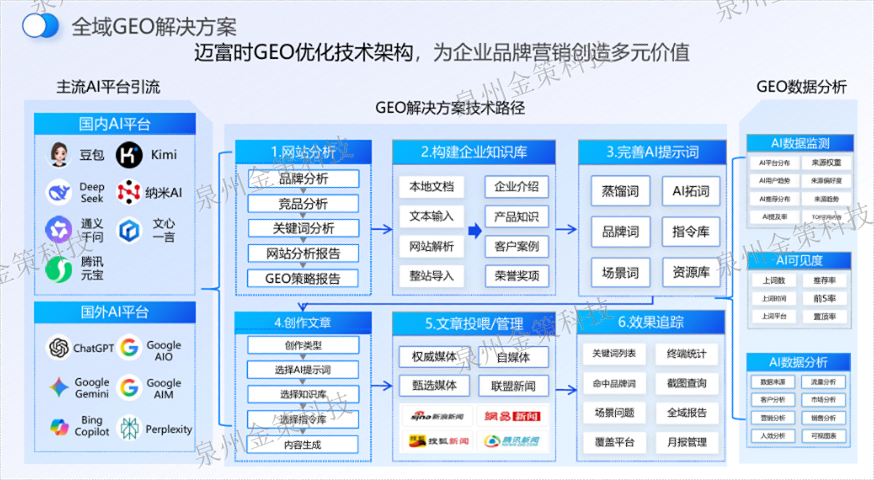 晋江提供GEO大概是